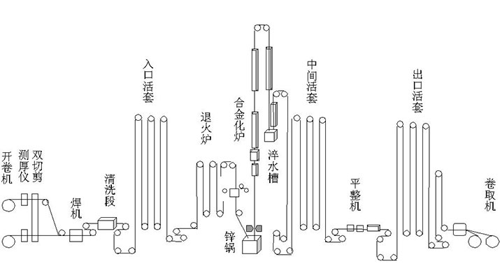 鍍鋅生(shēng)産流程圖.jpg