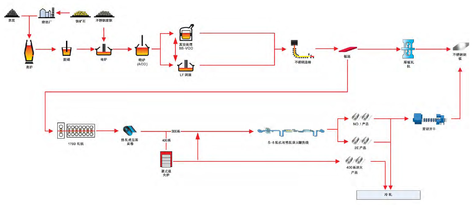 不鏽鋼生(shēng)産流程圖1.jpg