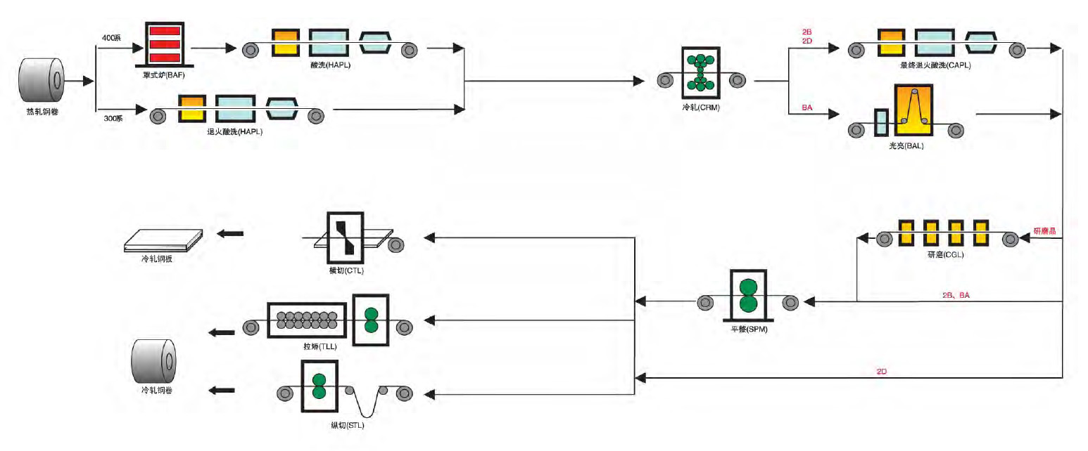 不鏽鋼生(shēng)産流程圖2.jpg