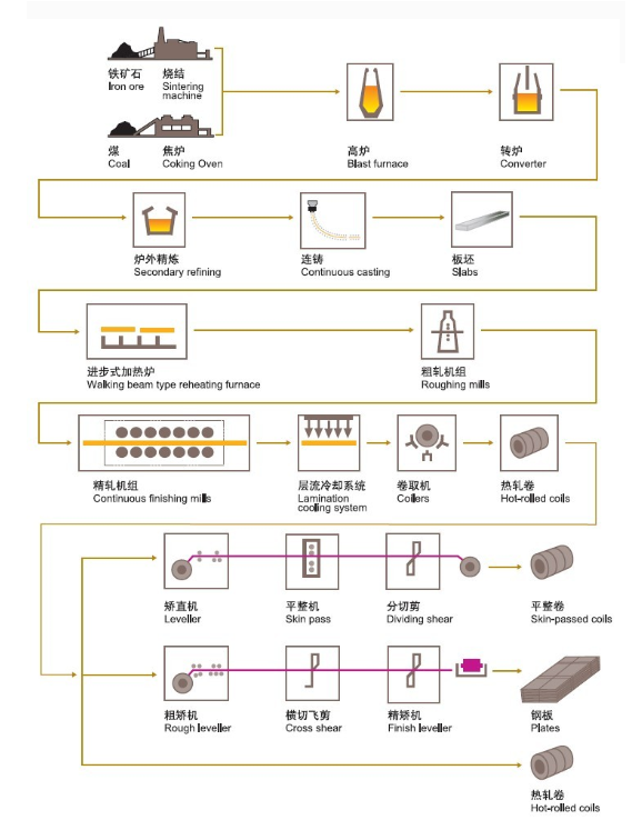 熱軋生(shēng)産流程圖.png